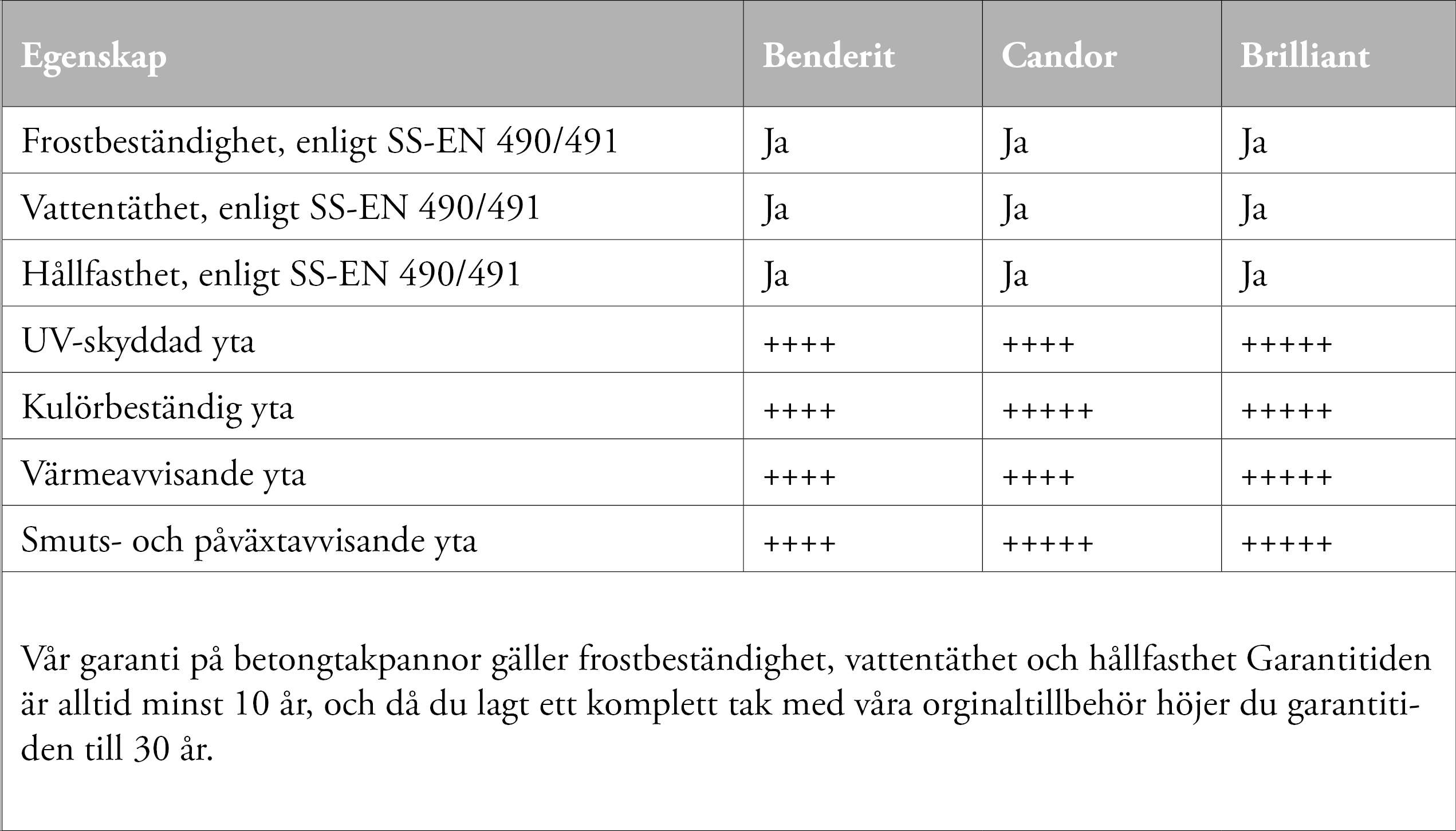 Tabell över olika egenskaper som de olika ytbehandlingarna på takpannorna har.